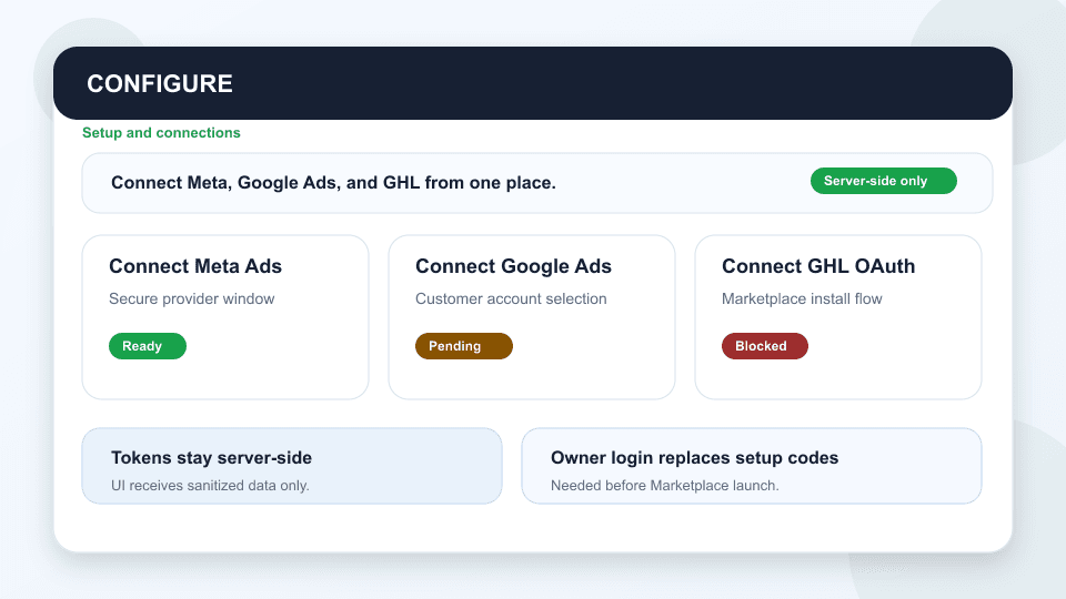 ROI Center configure page with connect buttons for Meta, Google, and GHL.