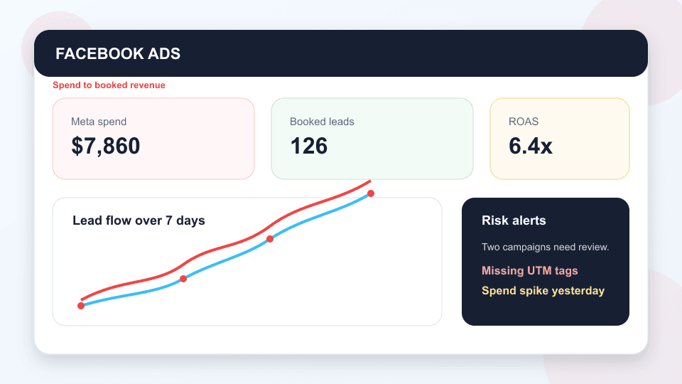 ROI Center Meta Ads report showing spend, leads, booked work, and recommendations.