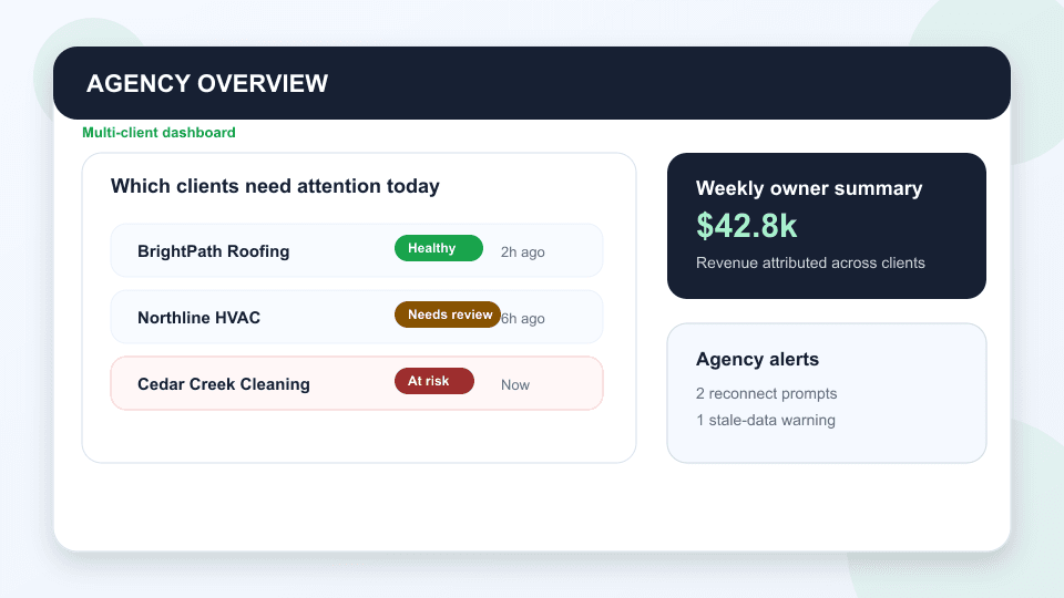 ROI Center agency overview showing multiple client accounts and performance status.